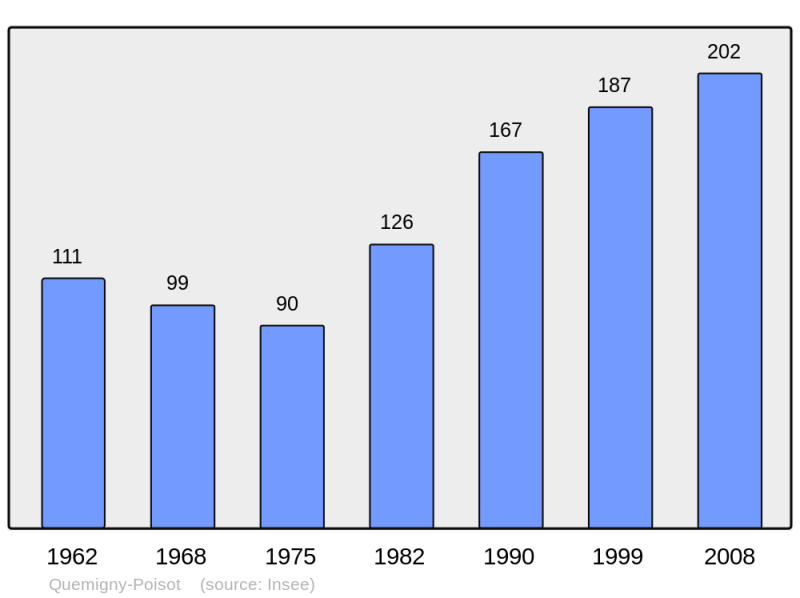 Soubor:Population - Municipality code 21513.png