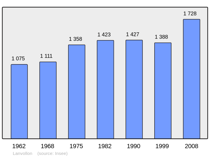 Soubor:Population - Municipality code 22121.png