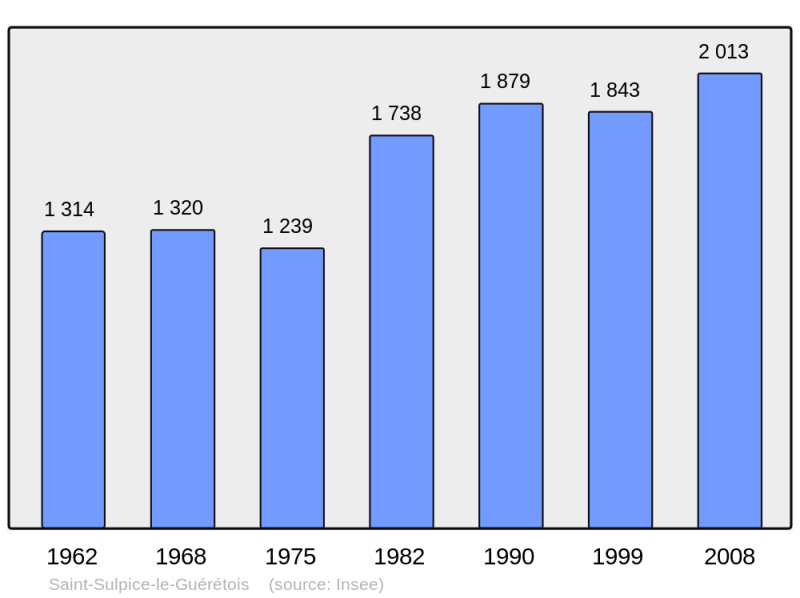 Soubor:Population - Municipality code 23245.png