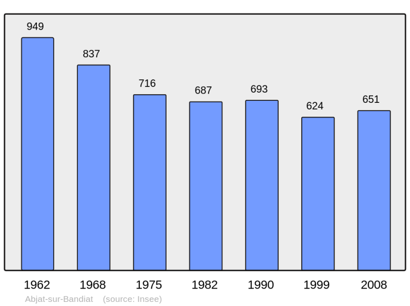 Soubor:Population - Municipality code 24001.png