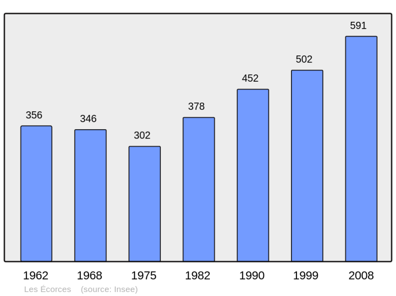 Soubor:Population - Municipality code 25213.png