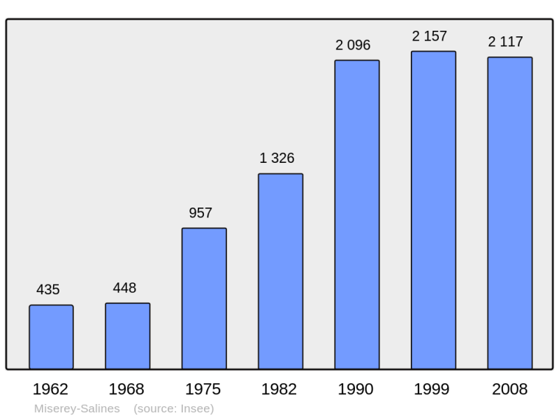 Soubor:Population - Municipality code 25381.png