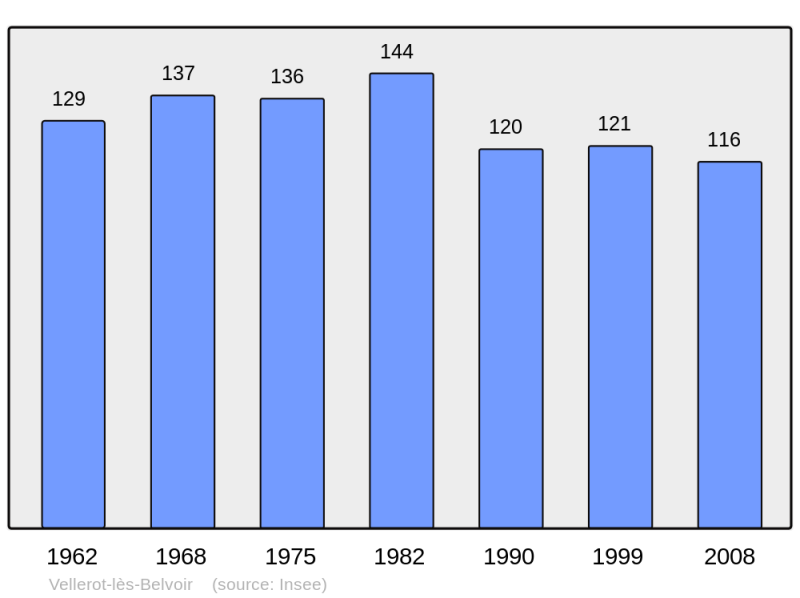 Soubor:Population - Municipality code 25595.png