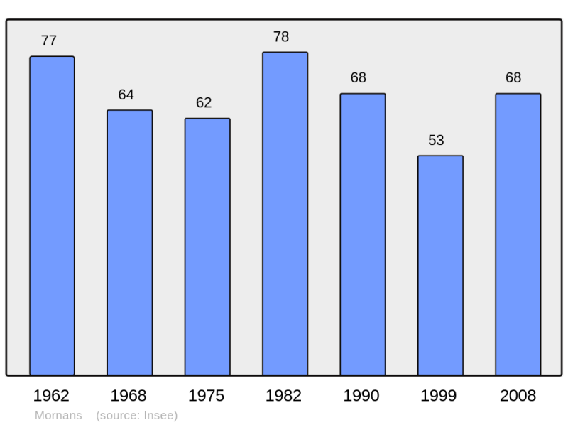 Soubor:Population - Municipality code 26214.png