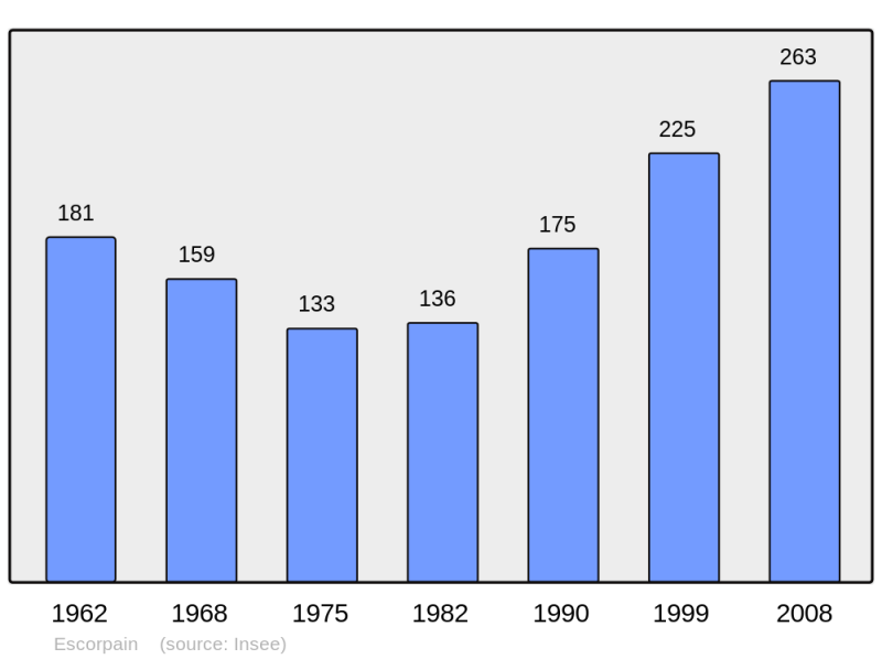 Soubor:Population - Municipality code 28143.png