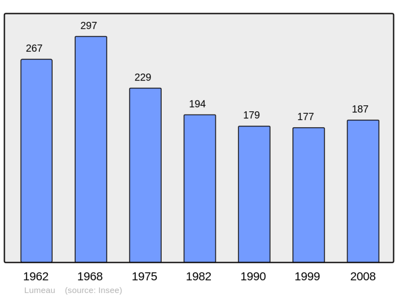 Soubor:Population - Municipality code 28221.png