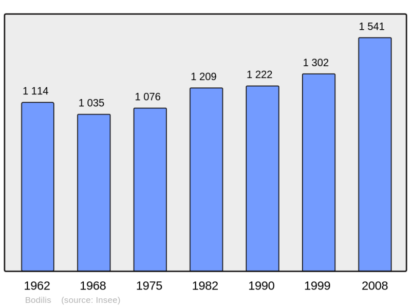Soubor:Population - Municipality code 29010.png