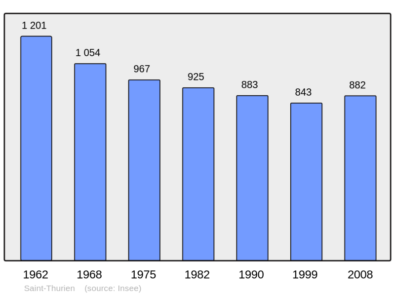 Soubor:Population - Municipality code 29269.png