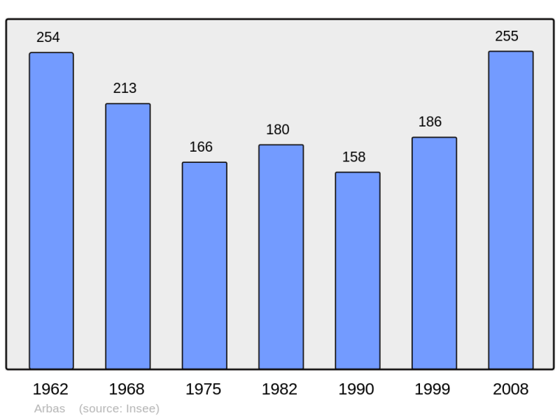 Soubor:Population - Municipality code 31011.png