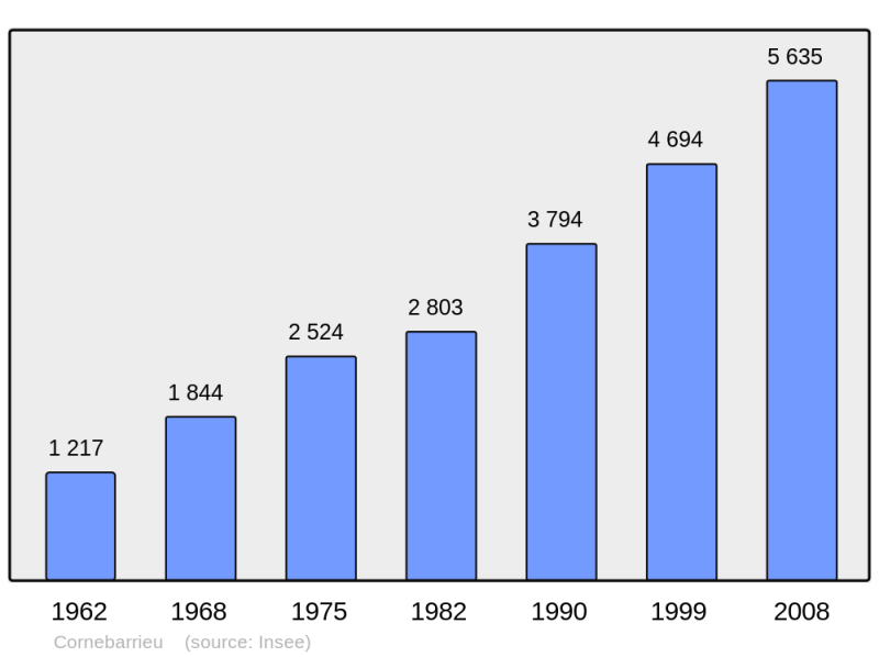 Soubor:Population - Municipality code 31150.png