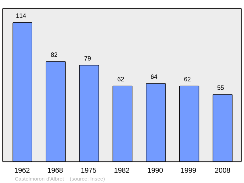 Soubor:Population - Municipality code 33103.png