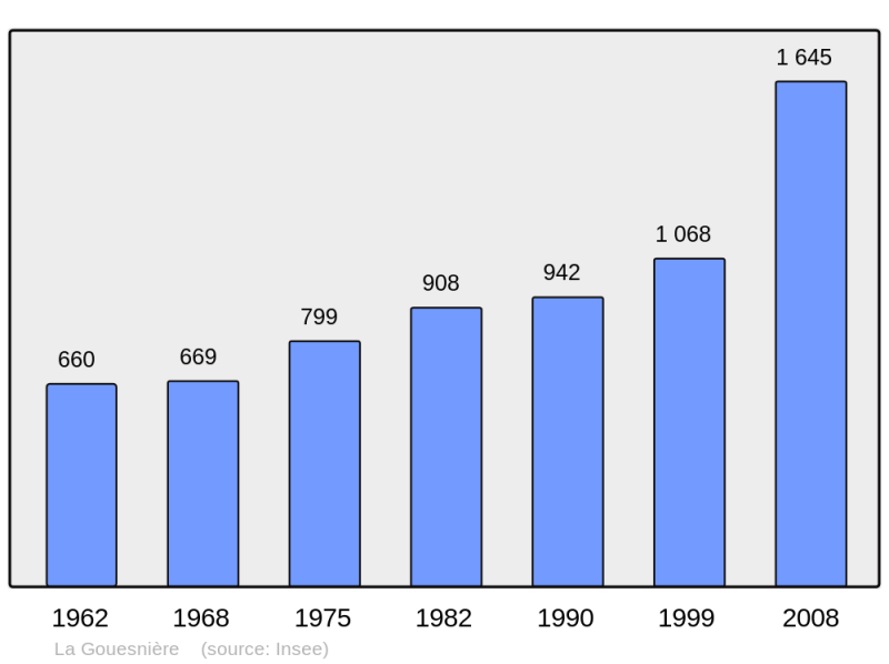 Soubor:Population - Municipality code 35122.png