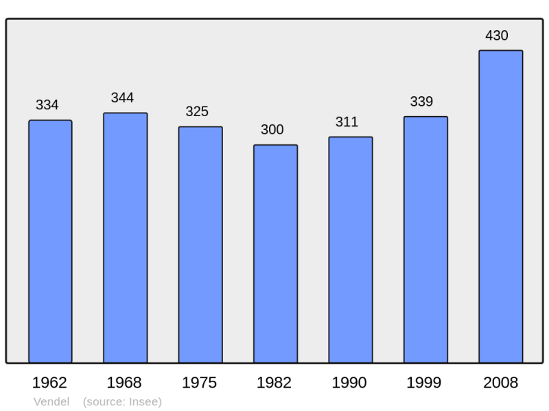 Soubor:Population - Municipality code 35348.png