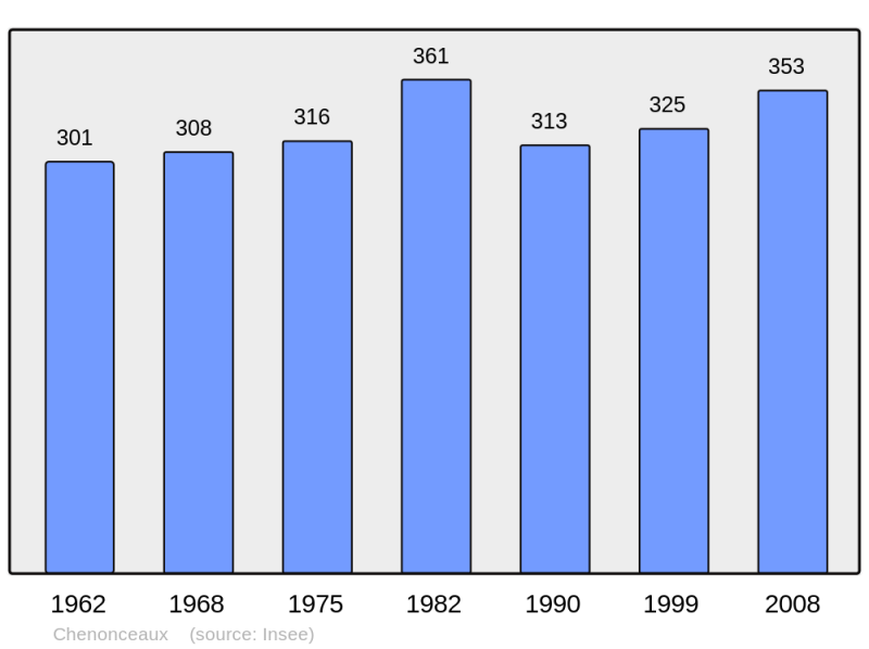 Soubor:Population - Municipality code 37070.png