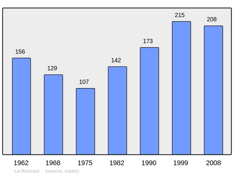 Soubor:Population - Municipality code 39460.png