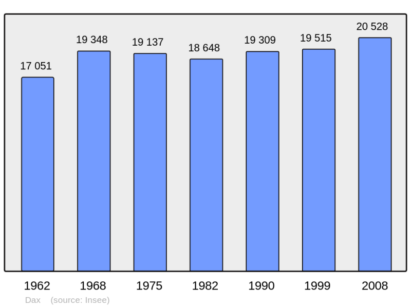 Soubor:Population - Municipality code 40088.png