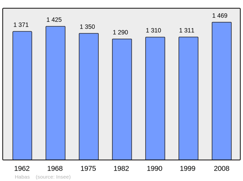 Soubor:Population - Municipality code 40118.png
