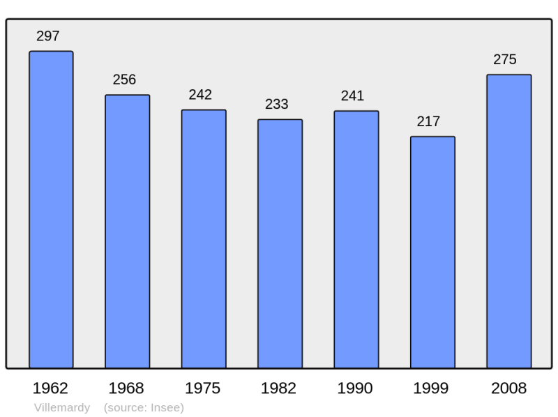 Soubor:Population - Municipality code 41283.png