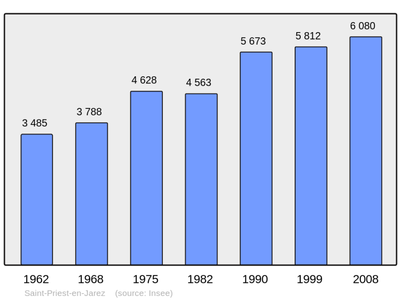 Soubor:Population - Municipality code 42275.png