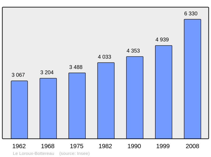 Soubor:Population - Municipality code 44084.png