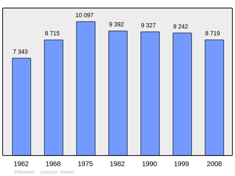Soubor:Population - Municipality code 45252.png