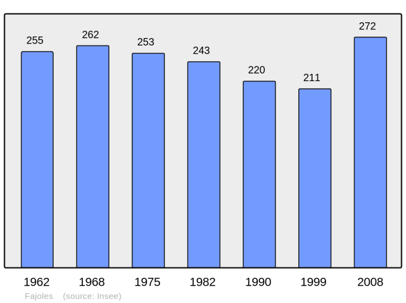 Soubor:Population - Municipality code 46098.png