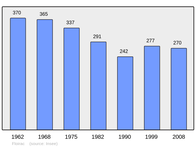 Soubor:Population - Municipality code 46106.png