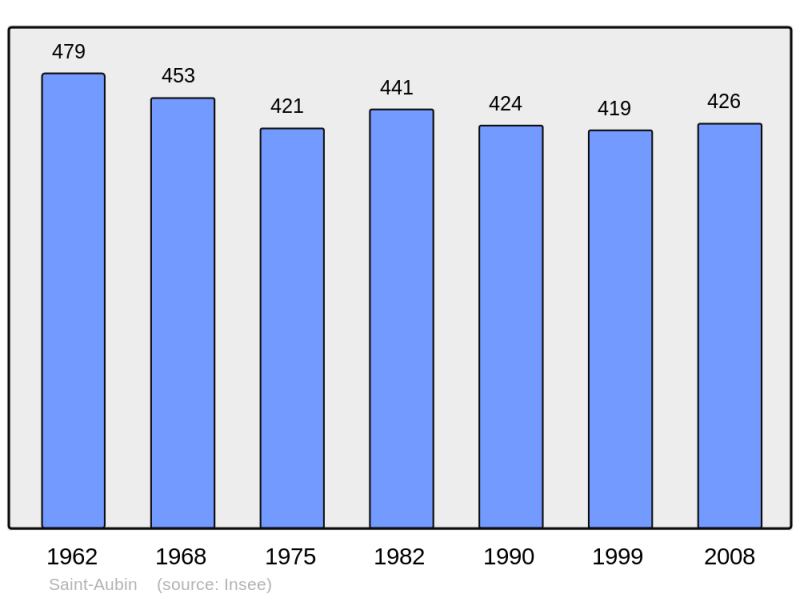 Soubor:Population - Municipality code 47230.png