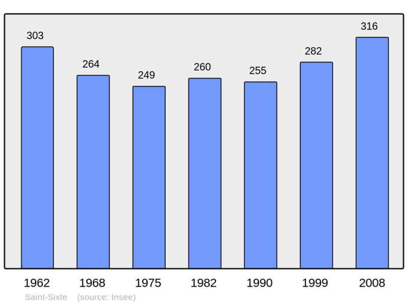 Soubor:Population - Municipality code 47279.png