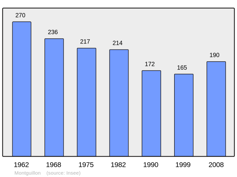 Soubor:Population - Municipality code 49208.png
