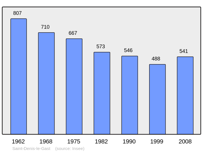 Soubor:Population - Municipality code 50463.png