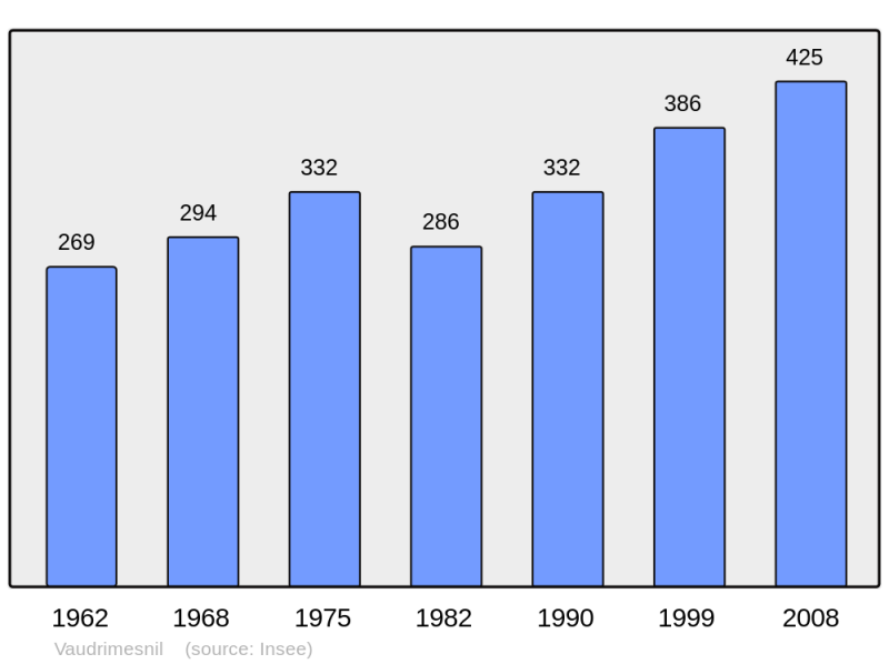 Soubor:Population - Municipality code 50622.png