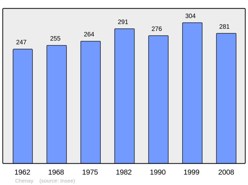 Soubor:Population - Municipality code 51145.png