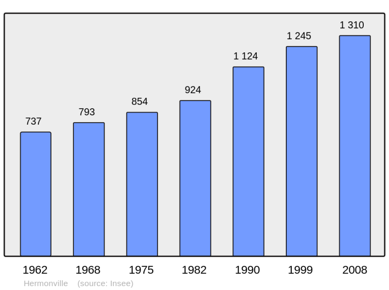 Soubor:Population - Municipality code 51291.png