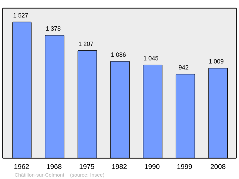 Soubor:Population - Municipality code 53064.png