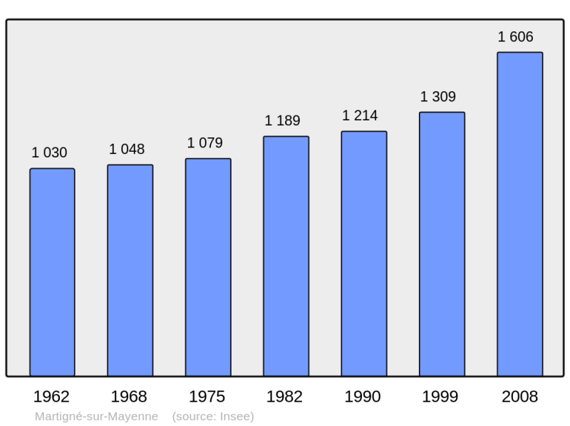 Soubor:Population - Municipality code 53146.png