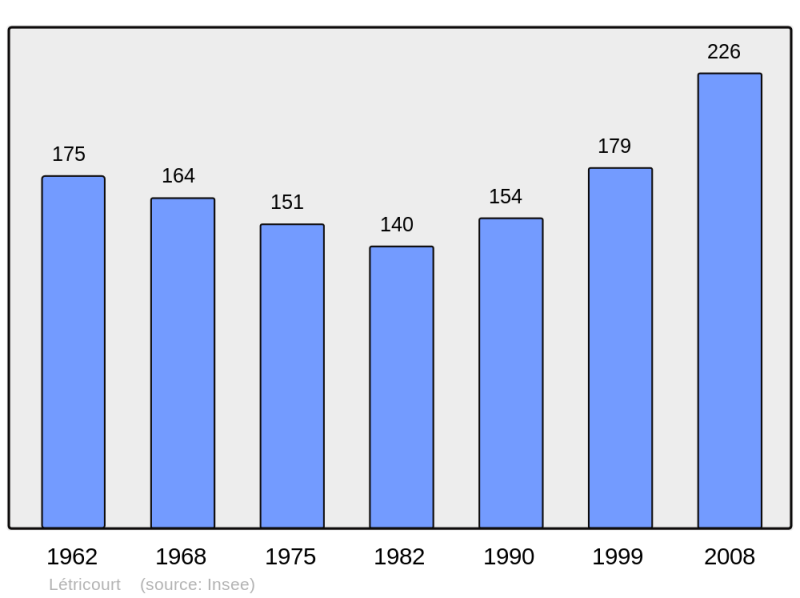Soubor:Population - Municipality code 54313.png