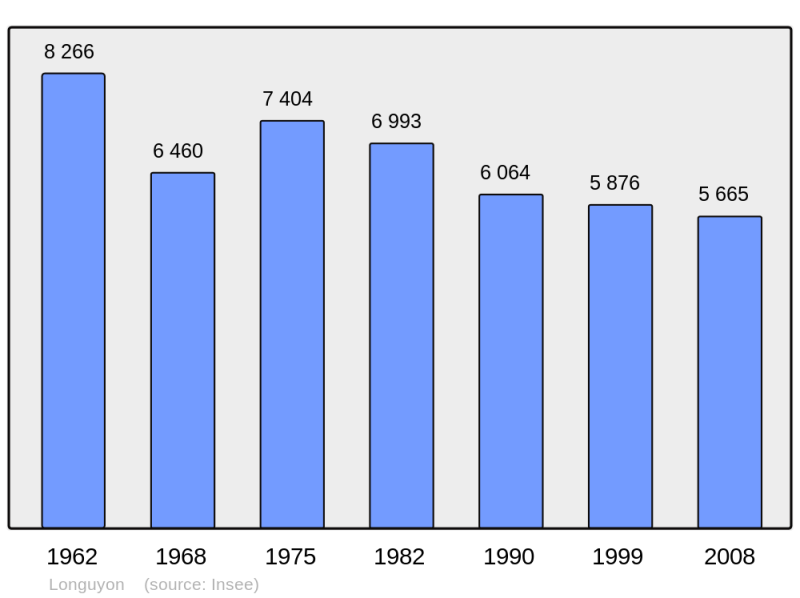 Soubor:Population - Municipality code 54322.png