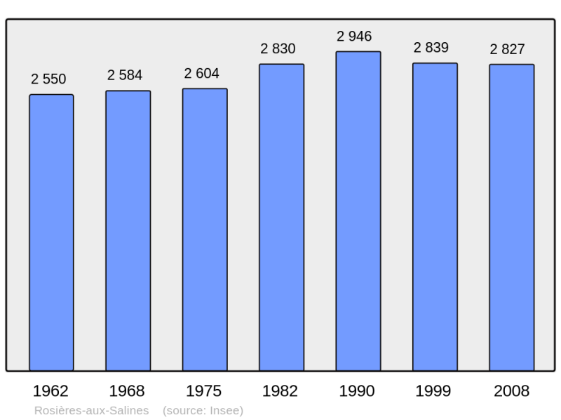 Soubor:Population - Municipality code 54462.png