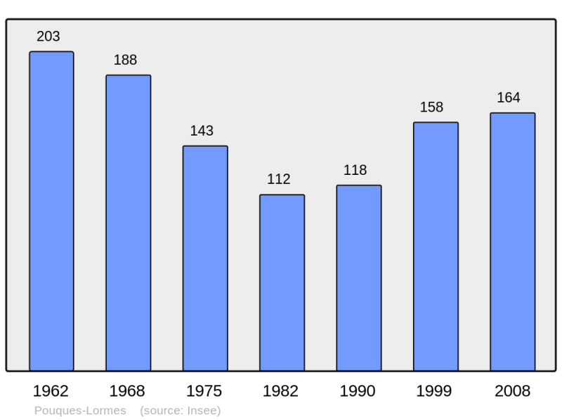 Soubor:Population - Municipality code 58216.png