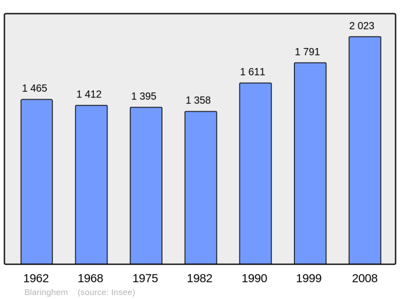 Soubor:Population - Municipality code 59084.png