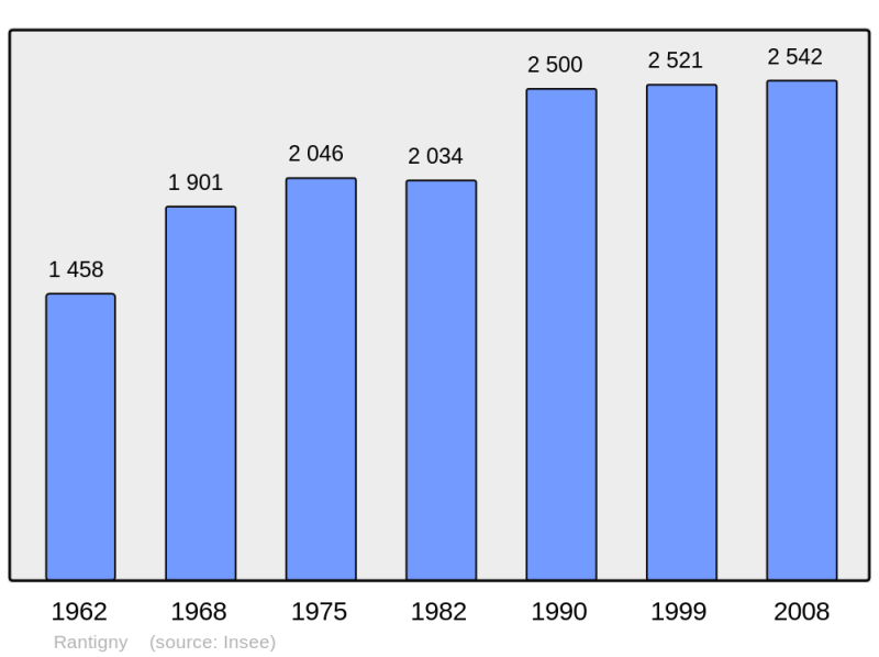 Soubor:Population - Municipality code 60524.png