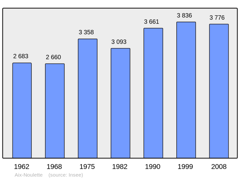 Soubor:Population - Municipality code 62019.png