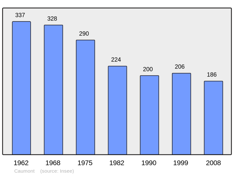 Soubor:Population - Municipality code 62219.png