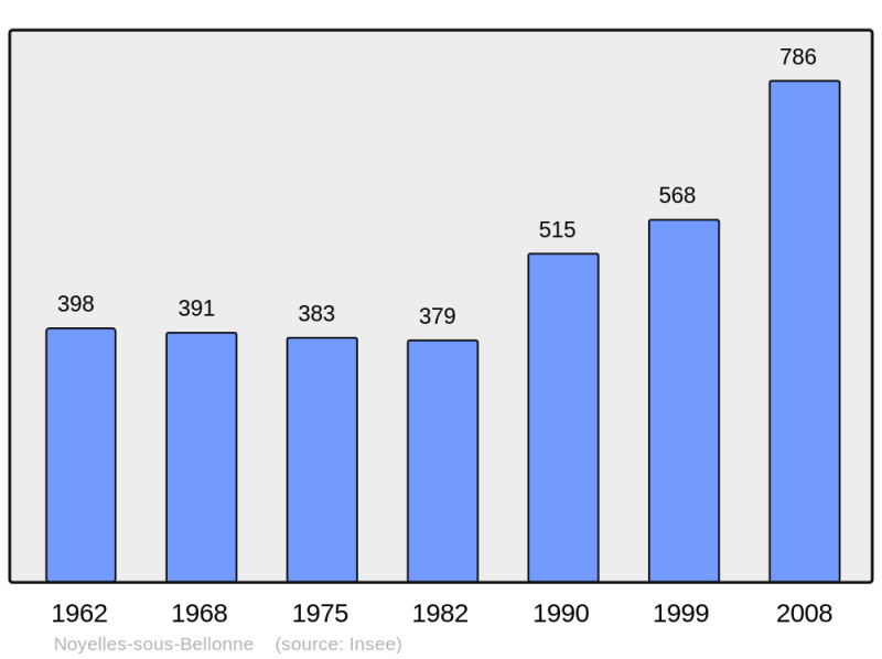 Soubor:Population - Municipality code 62627.png