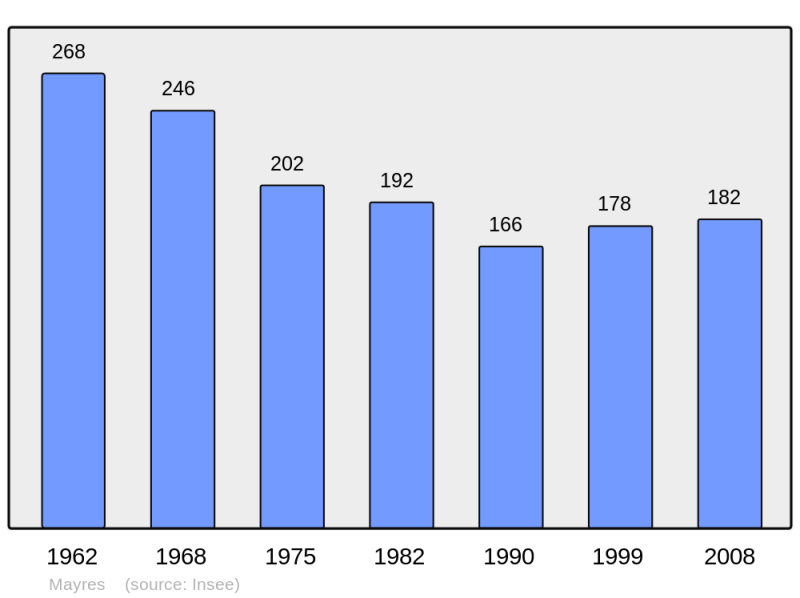 Soubor:Population - Municipality code 63218.png
