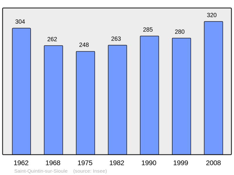 Soubor:Population - Municipality code 63390.png