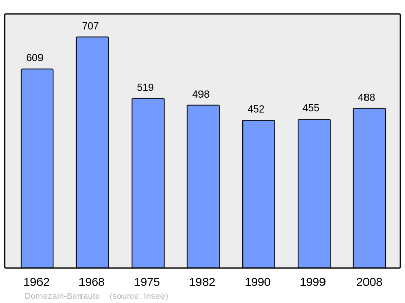 Soubor:Population - Municipality code 64202.png
