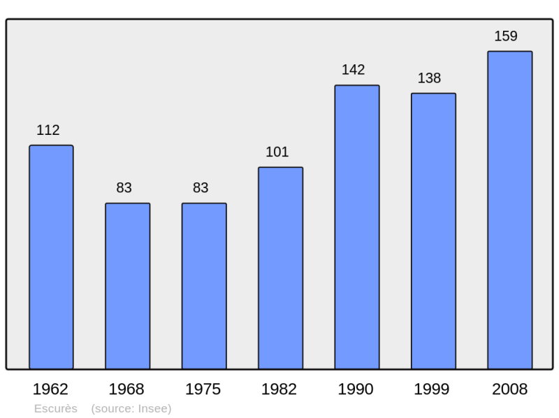 Soubor:Population - Municipality code 64210.png