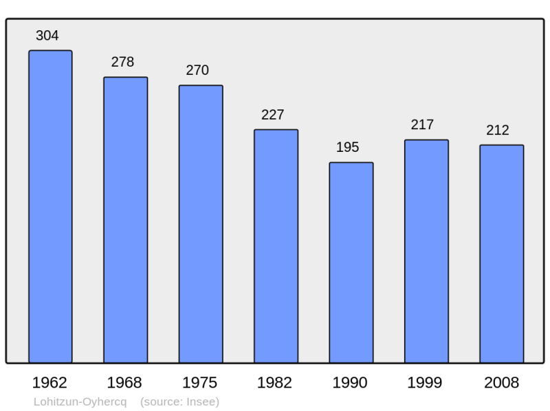 Soubor:Population - Municipality code 64345.png